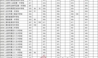 2021太原五中分数线 太原五中分数线