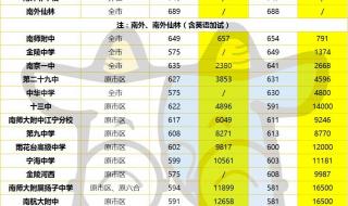 南京高中排名及分数线2021